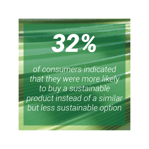 32% of consumers indicated that they were more likely to buy a sustainable product instead of similar but less sustainable option