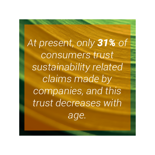 At present, only 31% of consumers trust sustainabilityrelated claims made by companies, and this trust decreases with age.