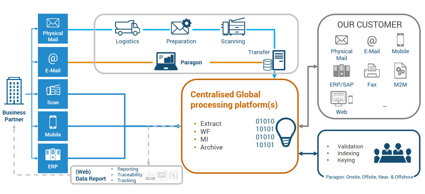 Prozess Inbound management