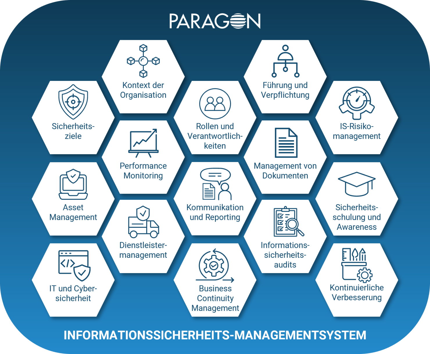 zertifiziertes Informationssicherheits-Managementsystem (ISMS) Paragon