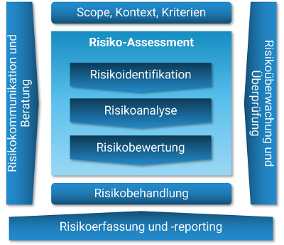 Informationssicherheit-Risikomanagement Paragon