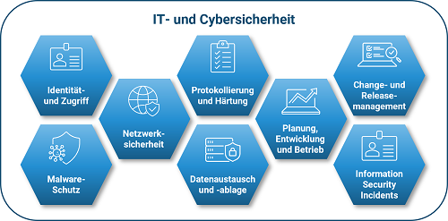 IT- und Cybersecurity Paragon