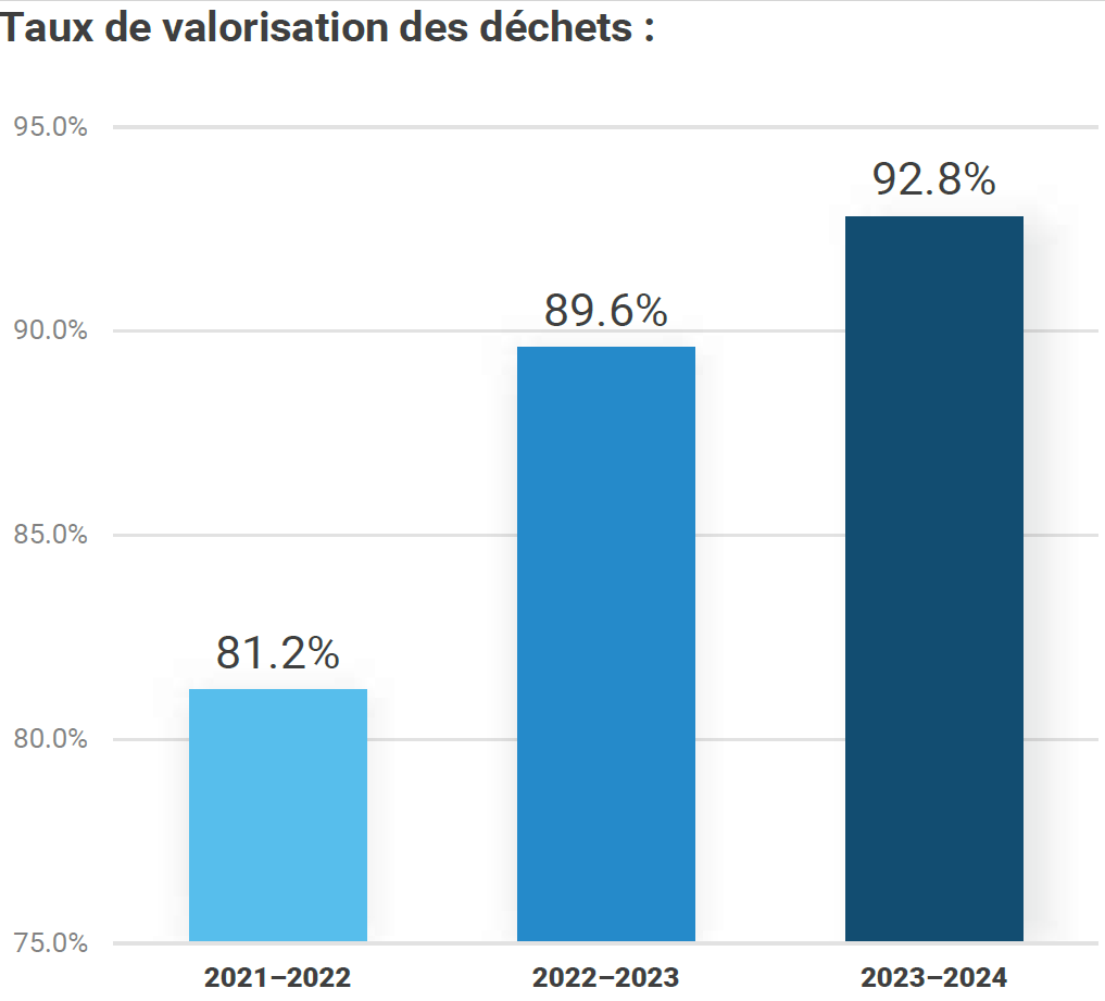valorisation des déchets